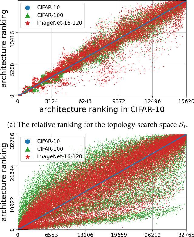 Figure 4 for NATS-Bench: Benchmarking NAS algorithms for Architecture Topology and Size