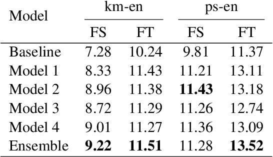 Figure 3 for Volctrans Parallel Corpus Filtering System for WMT 2020