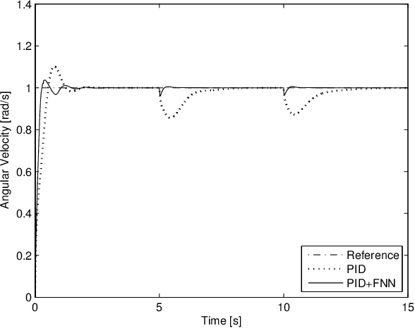 Figure 3 for Adaptive Neuro-Fuzzy Control of a Spherical Rolling Robot Using Sliding-Mode-Control-Theory-Based Online Learning Algorithm