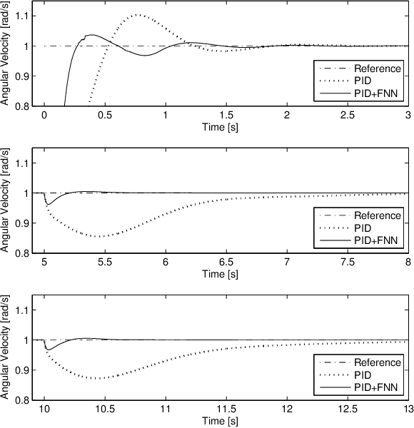Figure 4 for Adaptive Neuro-Fuzzy Control of a Spherical Rolling Robot Using Sliding-Mode-Control-Theory-Based Online Learning Algorithm