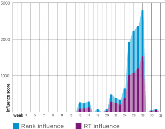 Figure 3 for Dissecting a Social Botnet: Growth, Content and Influence in Twitter