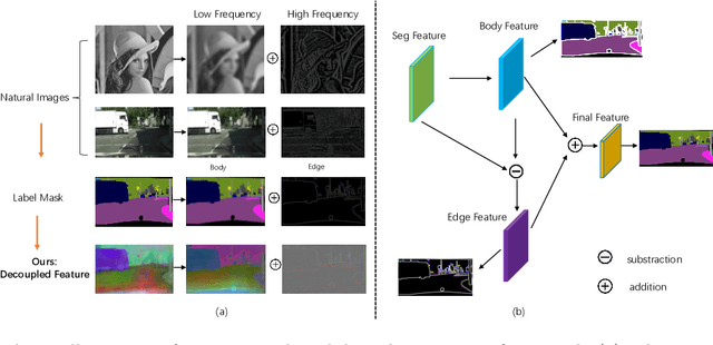 Figure 1 for Improving Semantic Segmentation via Decoupled Body and Edge Supervision