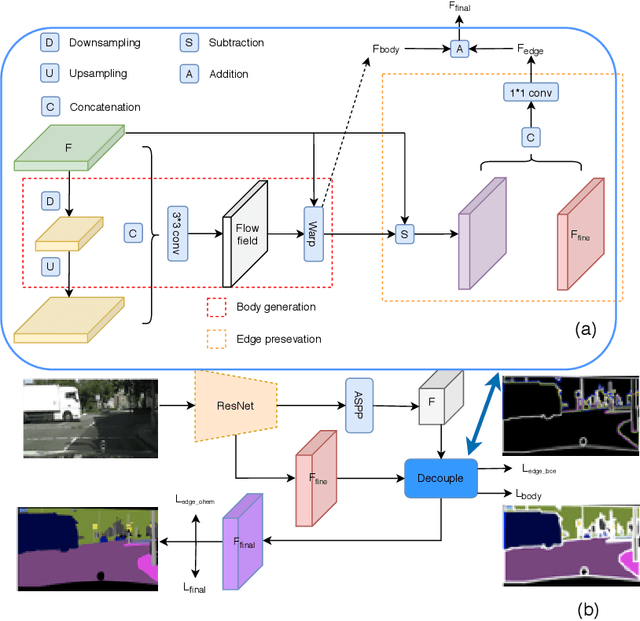 Figure 3 for Improving Semantic Segmentation via Decoupled Body and Edge Supervision