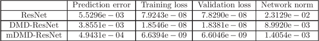 Figure 2 for On generalized residue network for deep learning of unknown dynamical systems