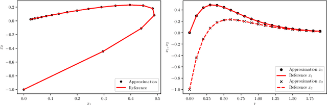 Figure 1 for On generalized residue network for deep learning of unknown dynamical systems