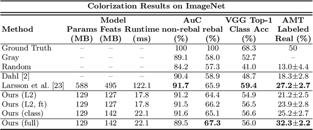 Figure 2 for Colorful Image Colorization