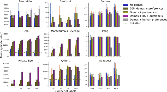 Figure 1 for Reward learning from human preferences and demonstrations in Atari