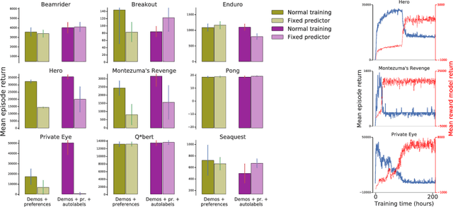 Figure 4 for Reward learning from human preferences and demonstrations in Atari