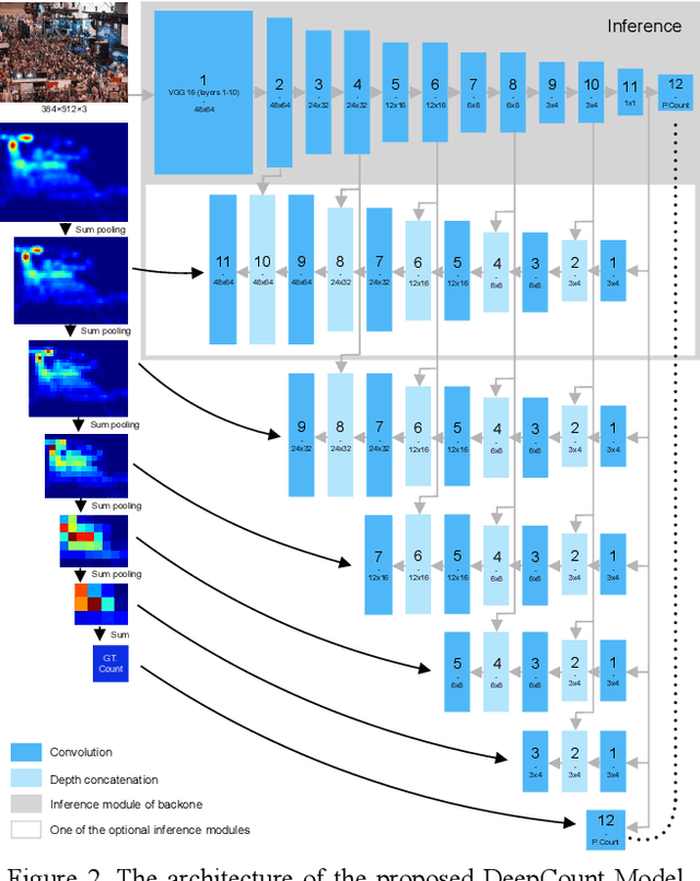 Figure 3 for Deep Density-aware Count Regressor