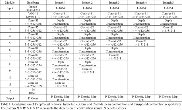 Figure 2 for Deep Density-aware Count Regressor