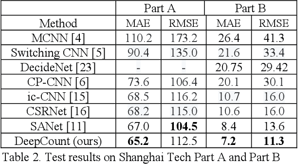 Figure 4 for Deep Density-aware Count Regressor