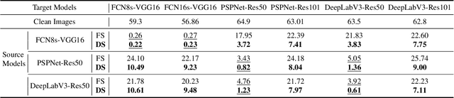 Figure 4 for Adversarial Examples on Segmentation Models Can be Easy to Transfer