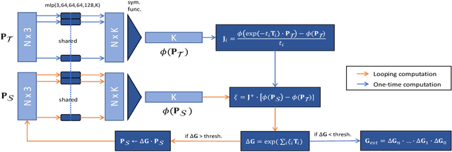 Figure 2 for PointNetLK: Robust & Efficient Point Cloud Registration using PointNet