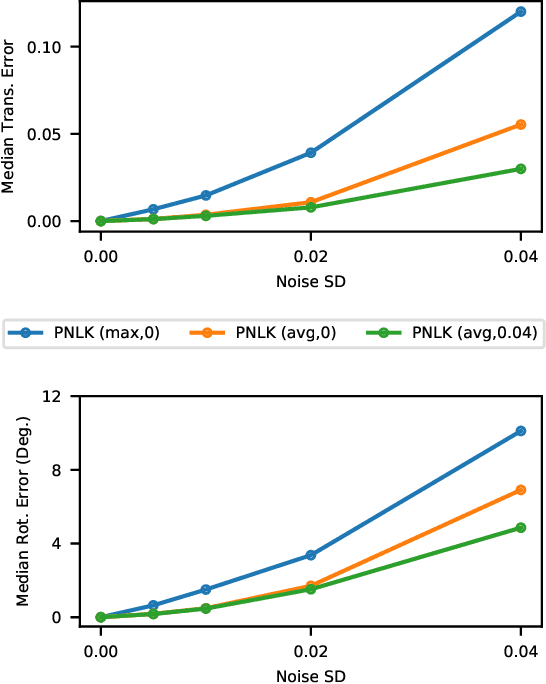 Figure 4 for PointNetLK: Robust & Efficient Point Cloud Registration using PointNet