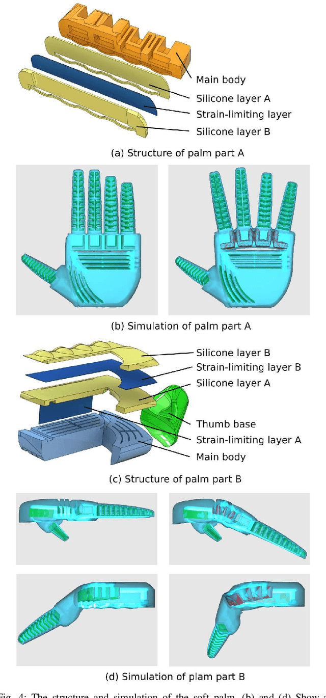 Figure 4 for A Novel Design of Soft Robotic Hand with a Human-inspired Soft Palm for Dexterous Grasping