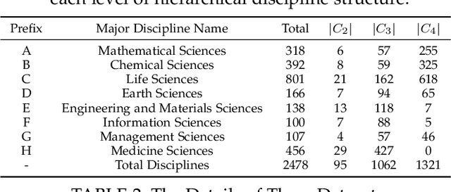 Figure 2 for Hierarchical Interdisciplinary Topic Detection Model for Research Proposal Classification