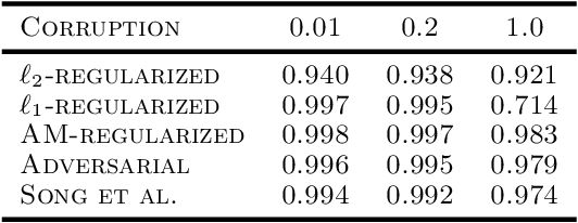 Figure 2 for Average Margin Regularization for Classifiers