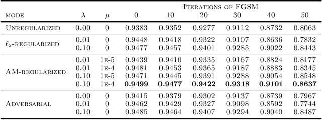 Figure 4 for Average Margin Regularization for Classifiers