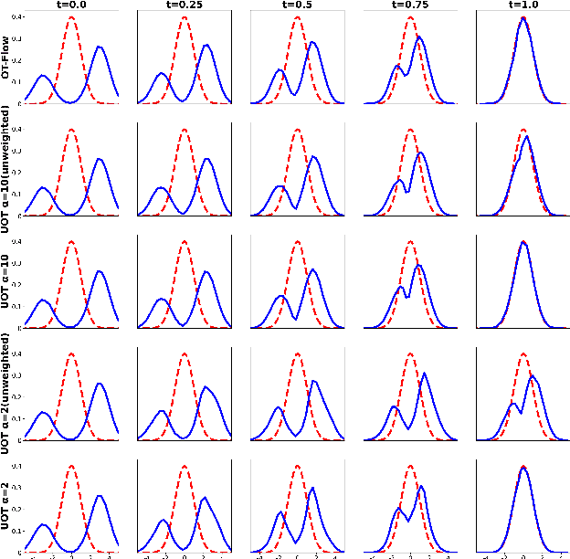 Figure 1 for A deep learning framework for geodesics under spherical Wasserstein-Fisher-Rao metric and its application for weighted sample generation