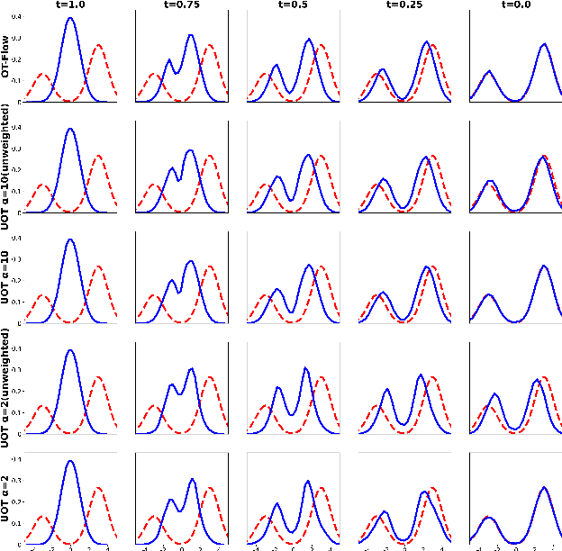 Figure 2 for A deep learning framework for geodesics under spherical Wasserstein-Fisher-Rao metric and its application for weighted sample generation
