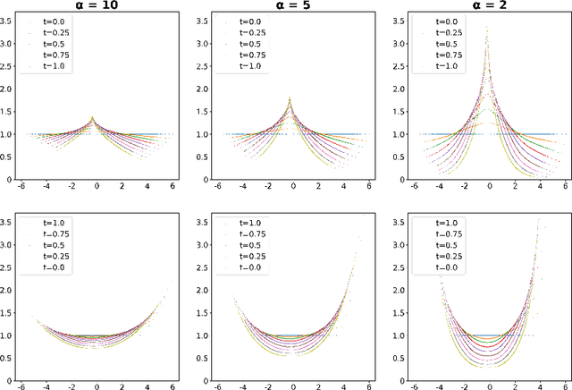 Figure 3 for A deep learning framework for geodesics under spherical Wasserstein-Fisher-Rao metric and its application for weighted sample generation