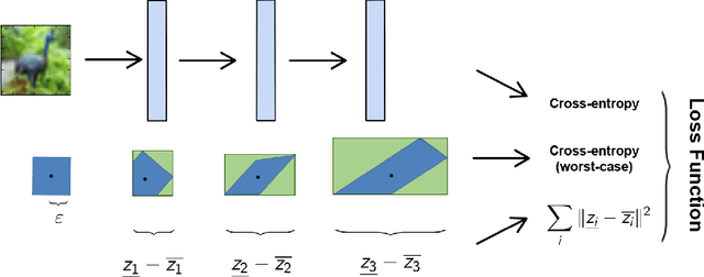 Figure 3 for Fast and Stable Interval Bounds Propagation for Training Verifiably Robust Models
