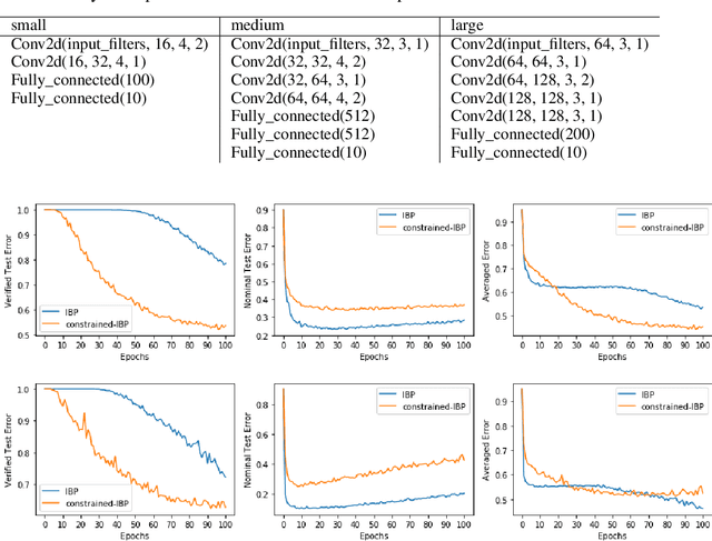 Figure 2 for Fast and Stable Interval Bounds Propagation for Training Verifiably Robust Models