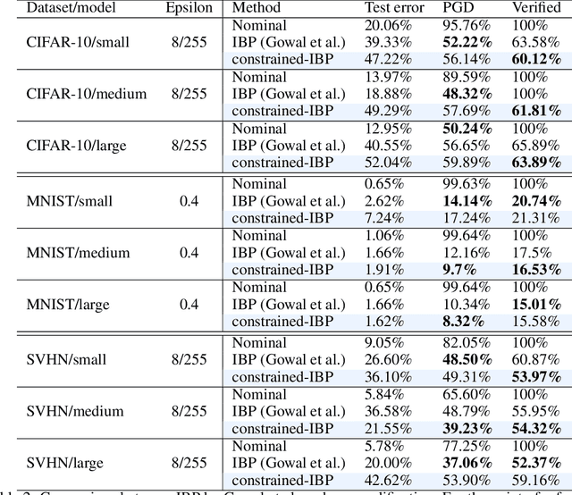 Figure 4 for Fast and Stable Interval Bounds Propagation for Training Verifiably Robust Models