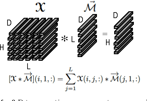 Figure 1 for Clustering multi-way data: a novel algebraic approach
