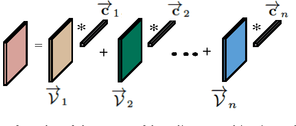 Figure 2 for Clustering multi-way data: a novel algebraic approach
