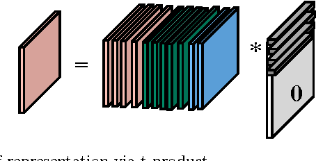 Figure 4 for Clustering multi-way data: a novel algebraic approach
