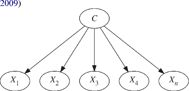 Figure 2 for A Survey of Distant Supervision Methods using PGMs