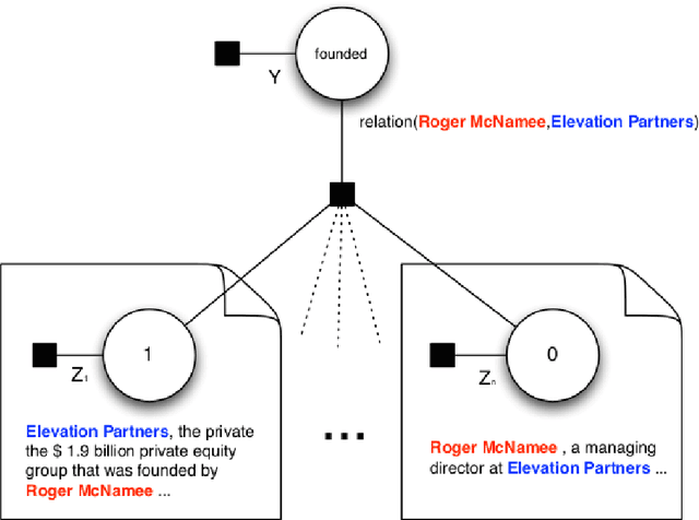 Figure 3 for A Survey of Distant Supervision Methods using PGMs