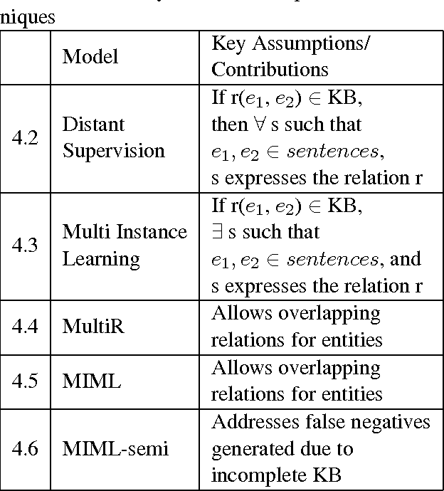 Figure 4 for A Survey of Distant Supervision Methods using PGMs
