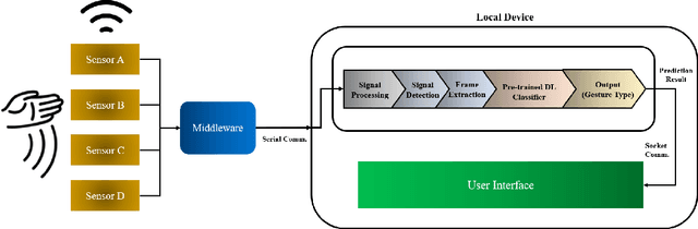 Figure 1 for Real-time Interface Control with Motion Gesture Recognition based on Non-contact Capacitive Sensing