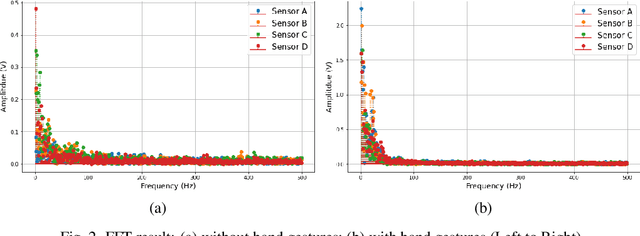 Figure 2 for Real-time Interface Control with Motion Gesture Recognition based on Non-contact Capacitive Sensing