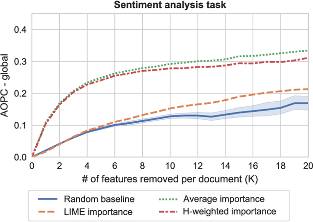 Figure 1 for Global Aggregations of Local Explanations for Black Box models