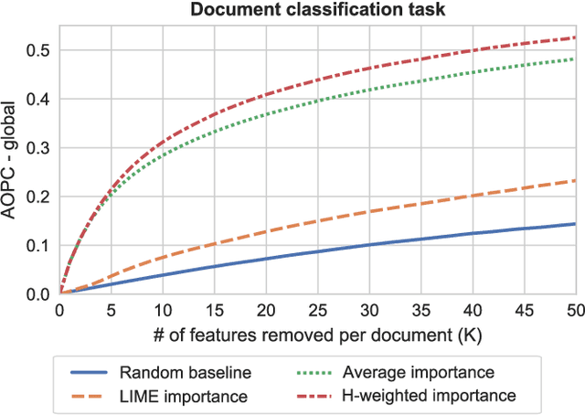 Figure 2 for Global Aggregations of Local Explanations for Black Box models