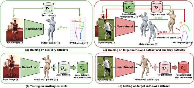 Figure 2 for NeuralAnnot: Neural Annotator for in-the-wild Expressive 3D Human Pose and Mesh Training Sets
