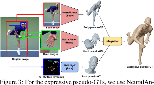 Figure 4 for NeuralAnnot: Neural Annotator for in-the-wild Expressive 3D Human Pose and Mesh Training Sets