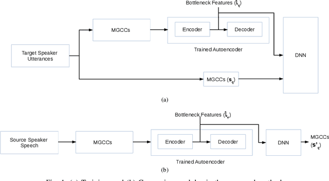 Figure 1 for DNN-based cross-lingual voice conversion using Bottleneck Features