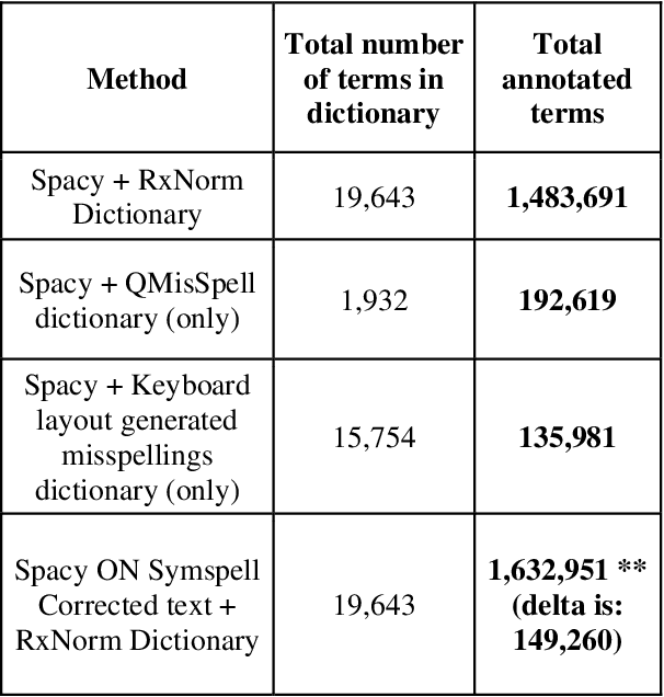 Figure 1 for Characterization of Potential Drug Treatments for COVID-19 using Social Media Data and Machine Learning