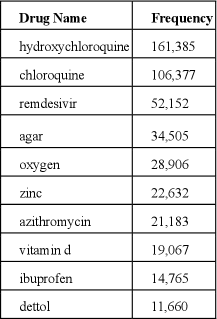 Figure 3 for Characterization of Potential Drug Treatments for COVID-19 using Social Media Data and Machine Learning