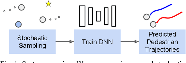 Figure 1 for Stochastic Sampling Simulation for Pedestrian Trajectory Prediction