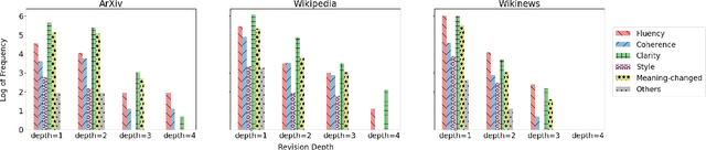 Figure 2 for Understanding Iterative Revision from Human-Written Text