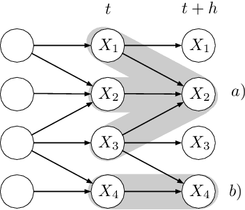 Figure 1 for Cluster Variational Approximations for Structure Learning of Continuous-Time Bayesian Networks from Incomplete Data