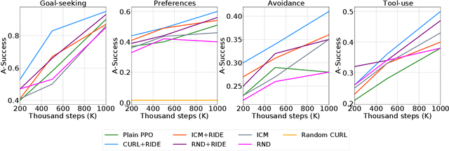 Figure 4 for OPEn: An Open-ended Physics Environment for Learning Without a Task