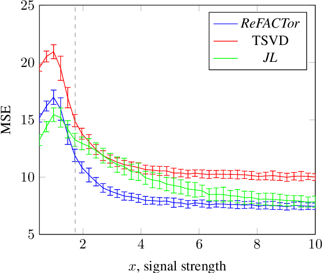 Figure 2 for ReFACTor: Practical Low-Rank Matrix Estimation Under Column-Sparsity