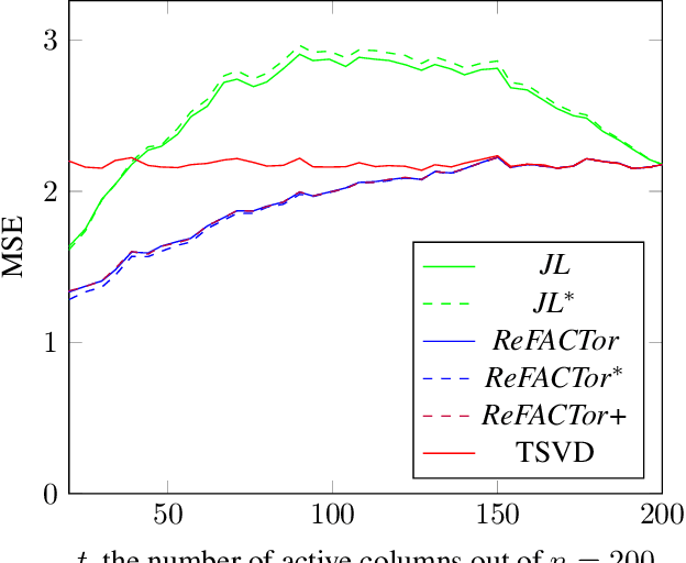 Figure 3 for ReFACTor: Practical Low-Rank Matrix Estimation Under Column-Sparsity