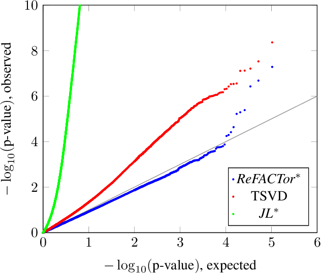 Figure 4 for ReFACTor: Practical Low-Rank Matrix Estimation Under Column-Sparsity